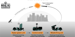 Israel, air-defense systems, Iron Dome, Arrow 3, David's Sling