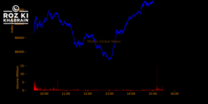 PSX surges as KSE-100 posts a record single-day gain of 4,695 points.