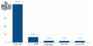 VPN usage, Pakistan restrictions, social media disruptions, PTI protests, internet outages