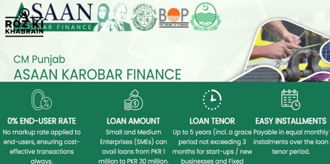 Asaan Karobar Loan Scheme, Punjab, interest-free loans, SMEs, economic growth