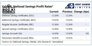 National Savings, Bahbood Savings Certificates, Defense Savings Certificates, Regular Income Certificates, profit rates